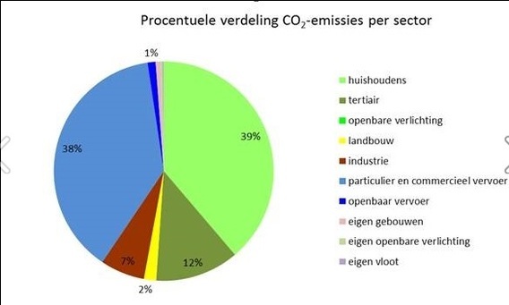 Verdeling_emissies_per_sector