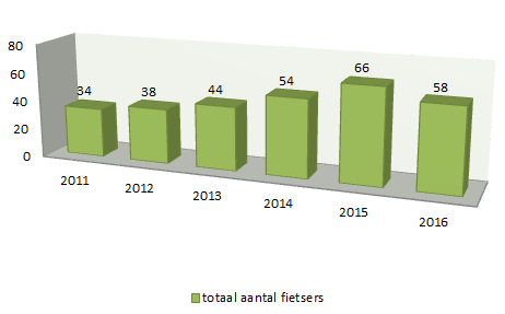 20170202_aantal_fietsers