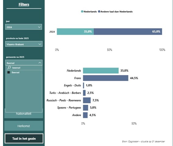 Cijfers_beersel_opgroeien
